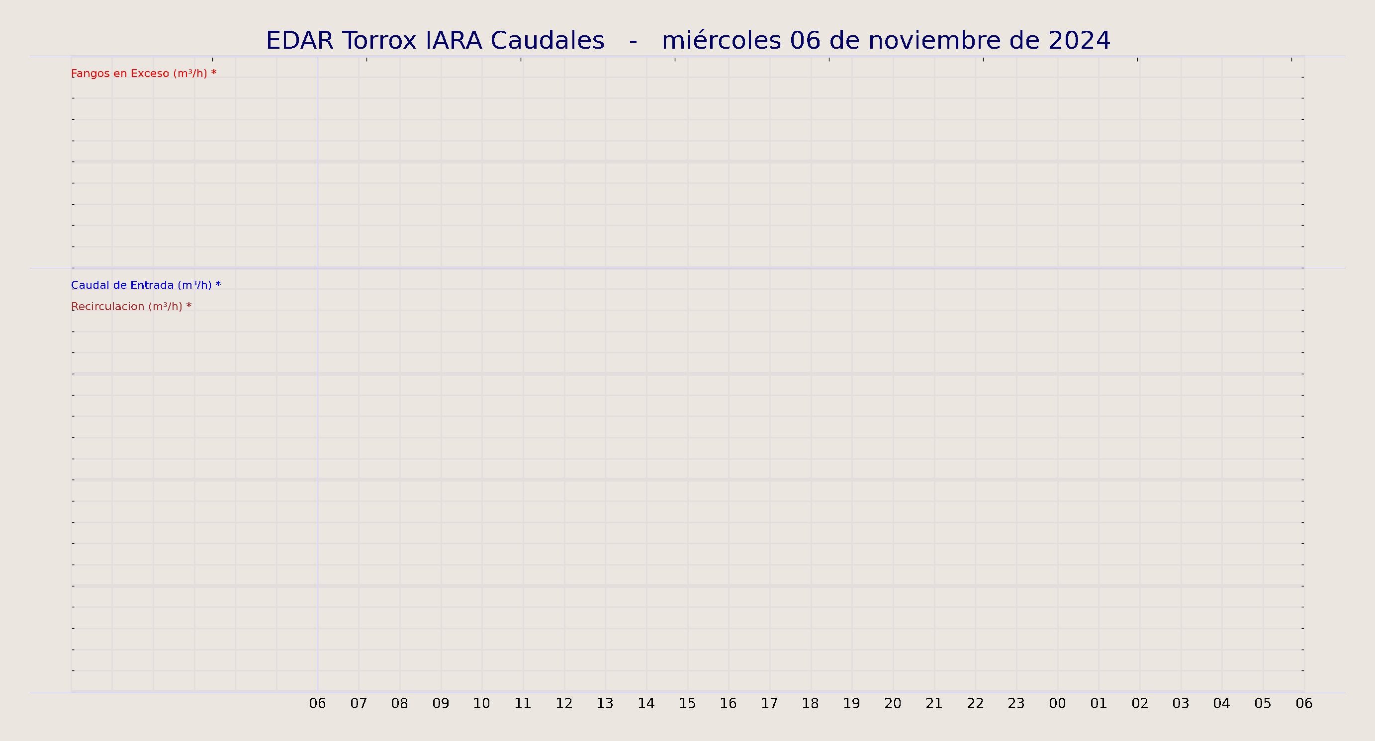 ../../imagenes/vid/2024/EDAR Torrox IARA Caudales/2024-11-06 EDAR Torrox IARA Caudales.png